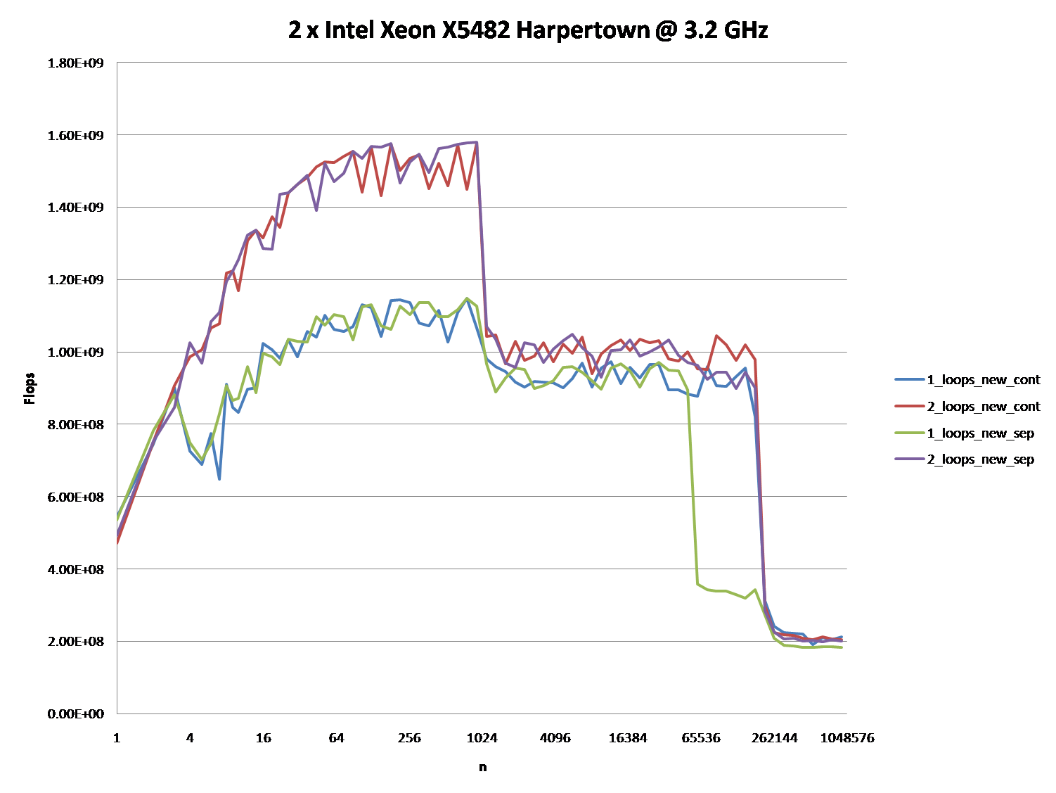 2 х Intel X5482 Harpertown @ 3,2 ГГц