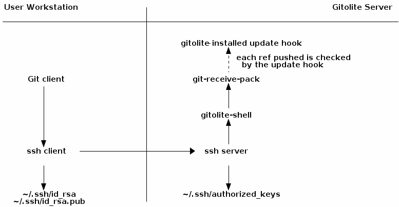 SSH и Gitolite