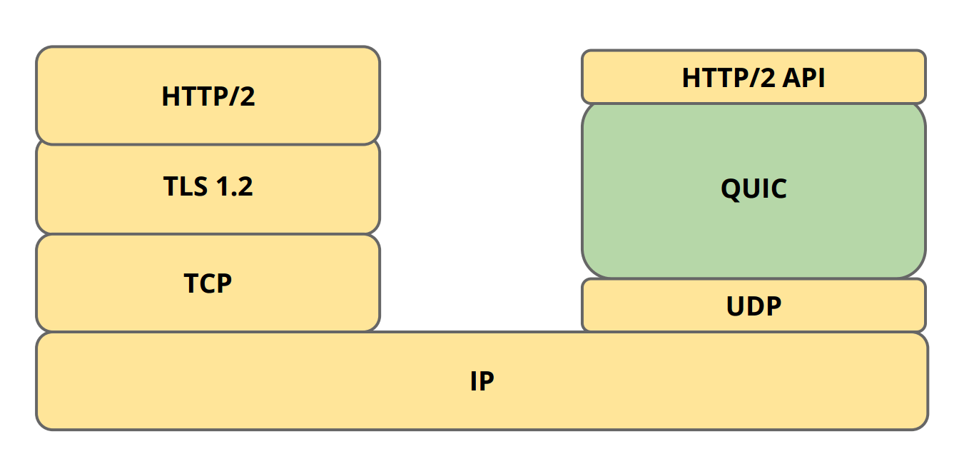 QUIC против HTTP / 2