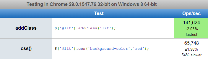 css () против addClass