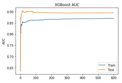 График показателей оценки AUC XGBoost