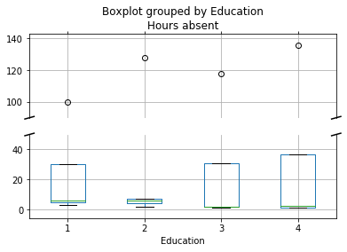 Pandas boxplot