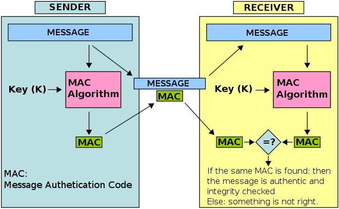 Иллюстрирует, как аутентификация MAC работает между отправителем и получателем