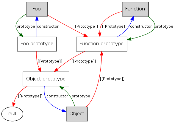 protytype]] * и свойство <code> prototype </ code> функциональных объектов