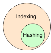 Хеширование против индексации