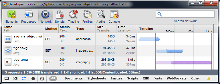 Инструменты разработчика Chrome, показывающие запросы как к tiger.svg, так и к tiger.png