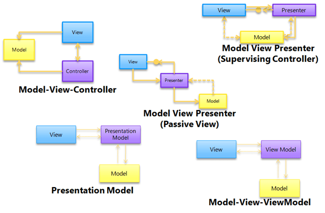 изображение, объясняющее MVC, MVP и MVVM - Эрвин Вандервальк