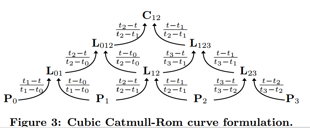 Формула кривой Кубического Катмулла-Рома