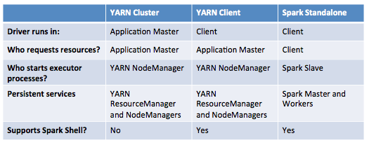 различия между режимами Автономный, Кластер YARN и Клиент YARN