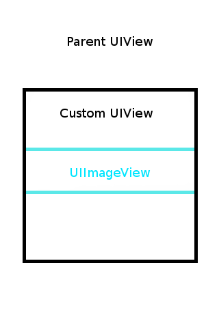 UIView до вращения