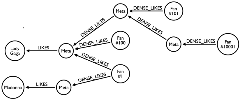 DENSE_LIKES разветвляется