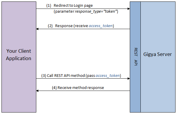 ОТДЫХ OAuth 2.0