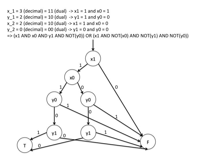 BDD, соответствующий R = {(3,2), (2,0