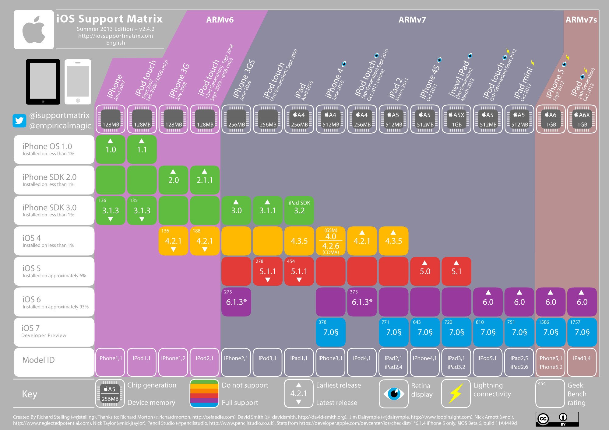 iOS Suport Matrix