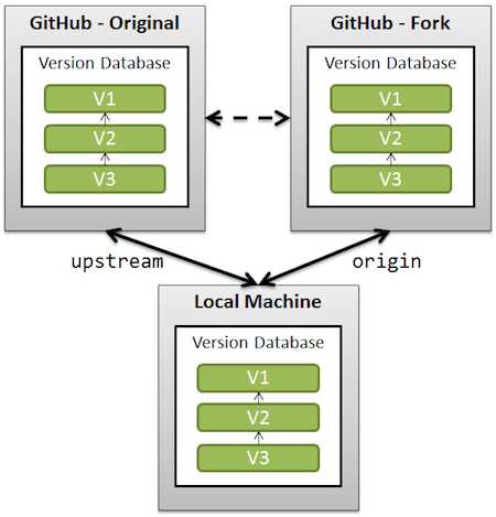 Вилка в GitHub