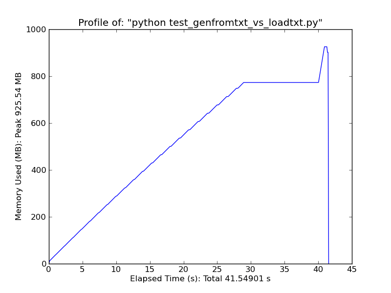 Использование памяти и ЦП numpy.loadtxt при загрузке файла ~500 МБ ascii