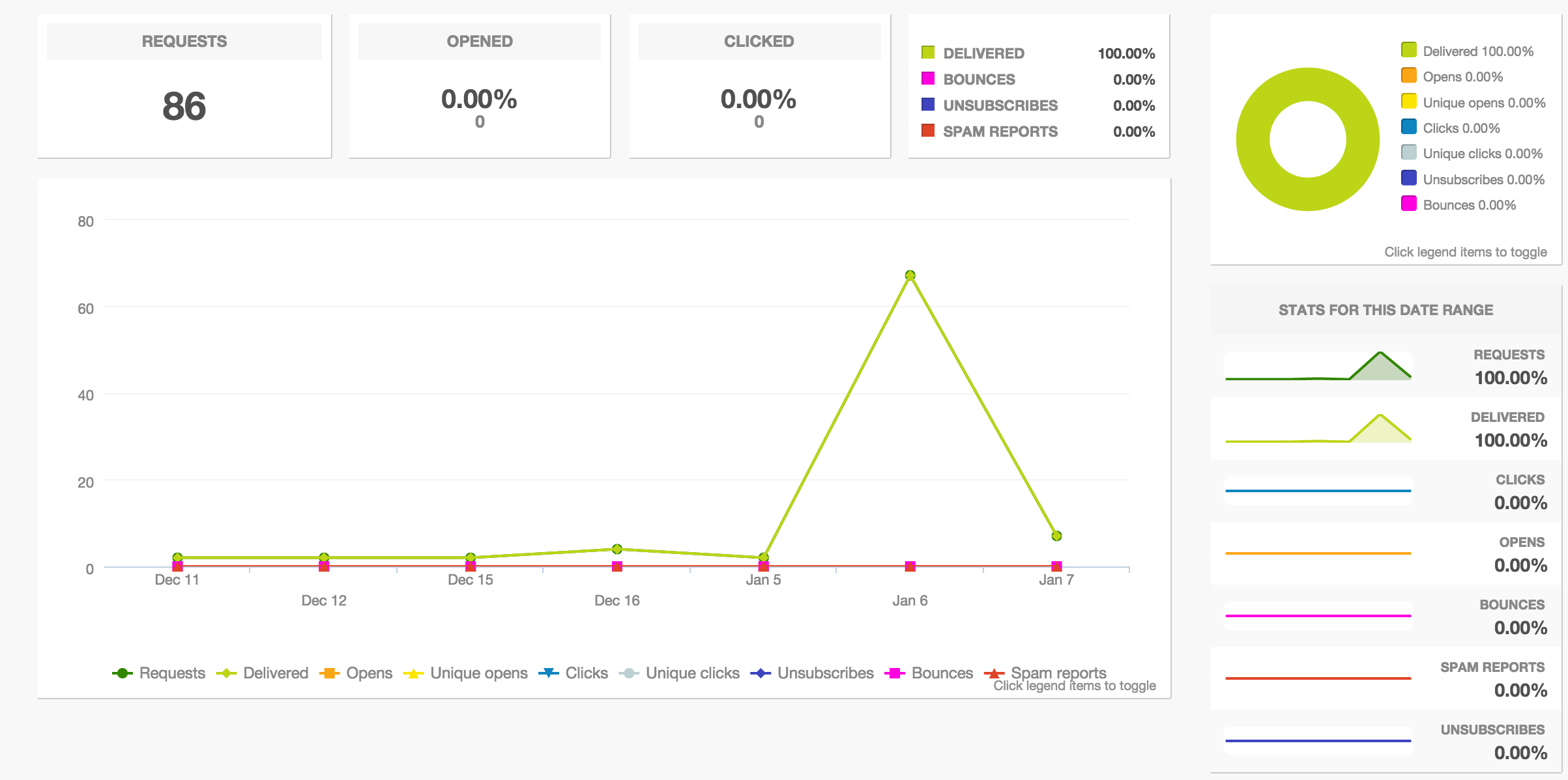 SendGrid Stats