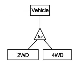 Блок 'Автомобиль' соединяется с треугольником 'IsA', который соединяется отдельно с блоком '2WD' и блоком '4WD', все тонкими линиями.