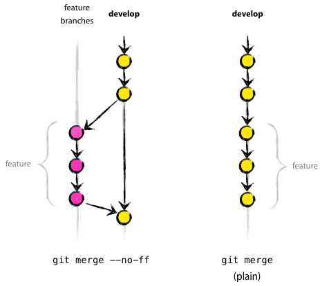 разница между git merge --no-ff и git merge