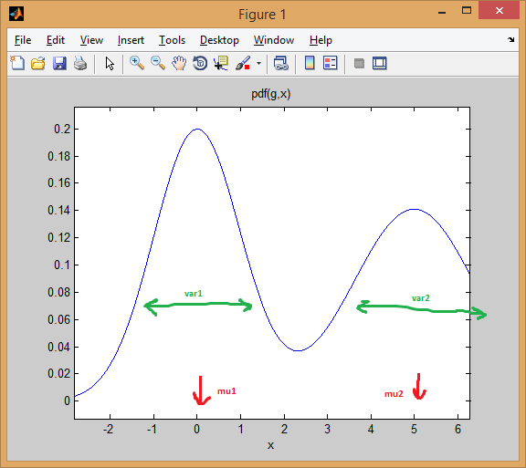 2-смеси 1D гауссов