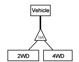 Коробка 'Автомобиль' соединяется жирной линией с треугольником 'IsA', который соединяется тонкими линиями отдельно с коробкой '2WD' и коробкой '4WD'.