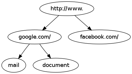 Radix дерево примеров URL