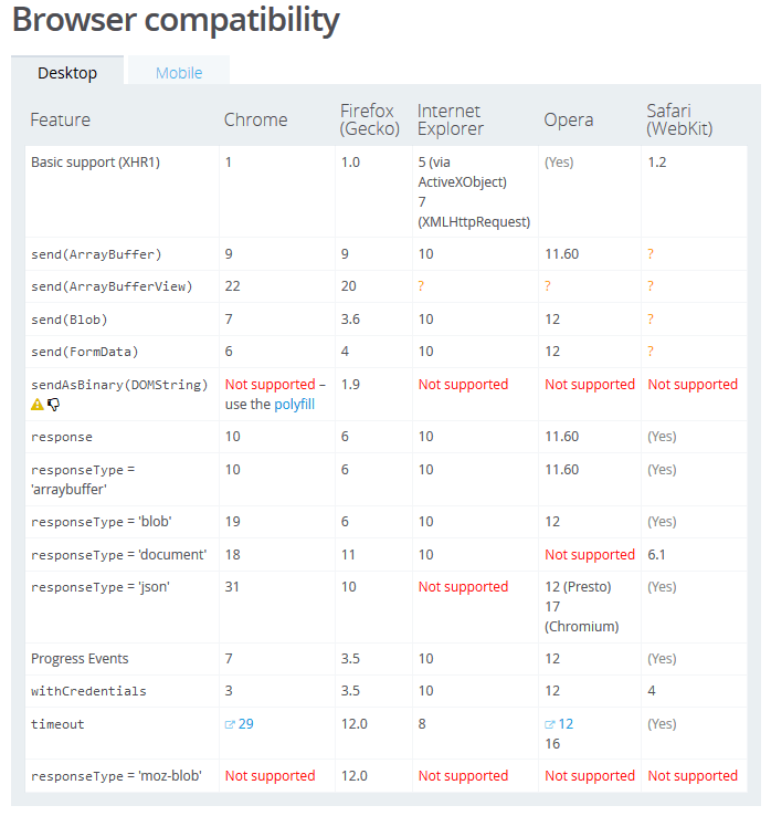 XMLHttpRequest Совместимость браузера