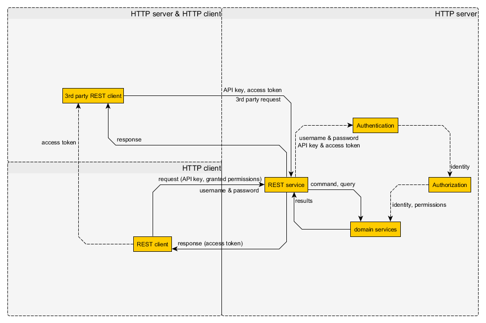 Рисунок 2. - Аутентификация без сохранения состояния сторонними клиентами