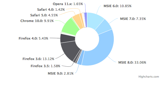 HighChart Пончик Диаграмма