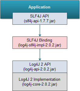 Связывание Log4j 2 SLF4J