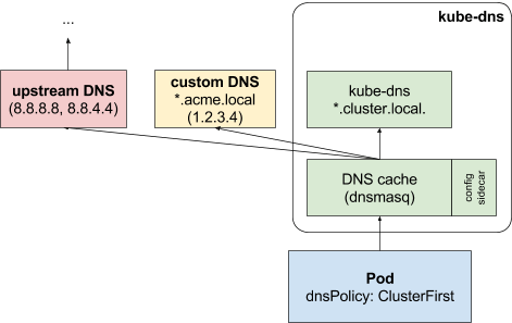 Разрешение с Upstream DNS для зоны