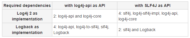 Обязательные зависимости одинаковы для SLF4J и API Log4j 2