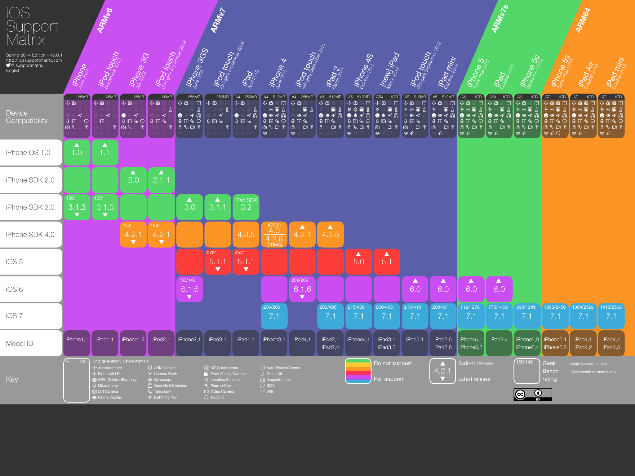 iOS Suport Matrix