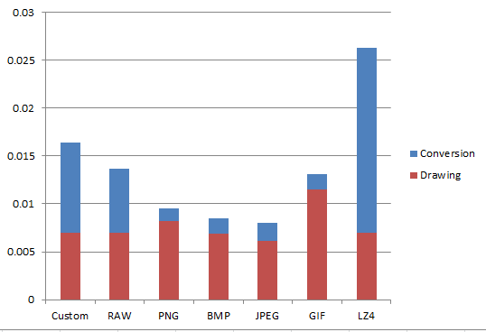 Время рисования и конвертации