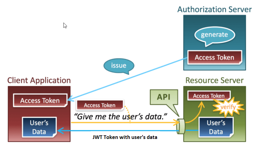 Bearer access token. Jwt token пример. verify token. oauth jwt.