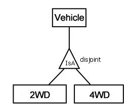 Блок 'Автомобиль' соединяется с треугольником 'IsA', обозначенным как 'непересекающийся', который отдельно соединяется с блоком '2WD' и блоком '4WD'.