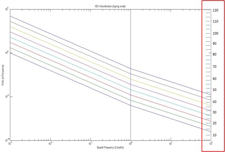 Классификация ISO со 2-й осью Y без значений логарифмической шкалы