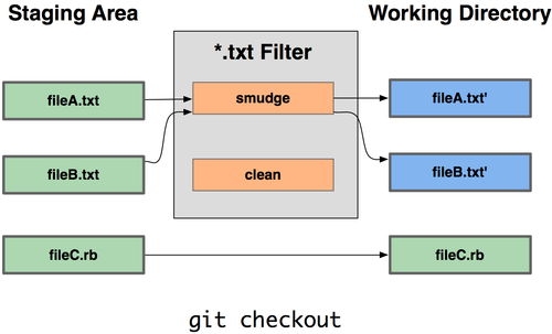 http://git-scm.com/figures/18333fig0702-tn.png