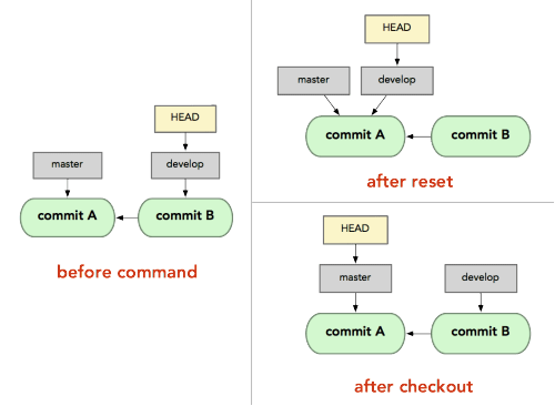 http://git-scm.com/images/reset/reset-checkout.png