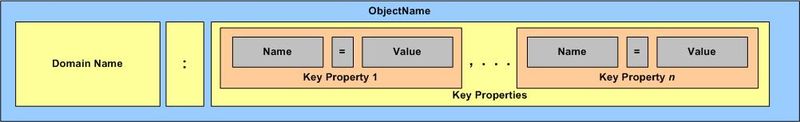 Визуальное представление структуры ObjectName