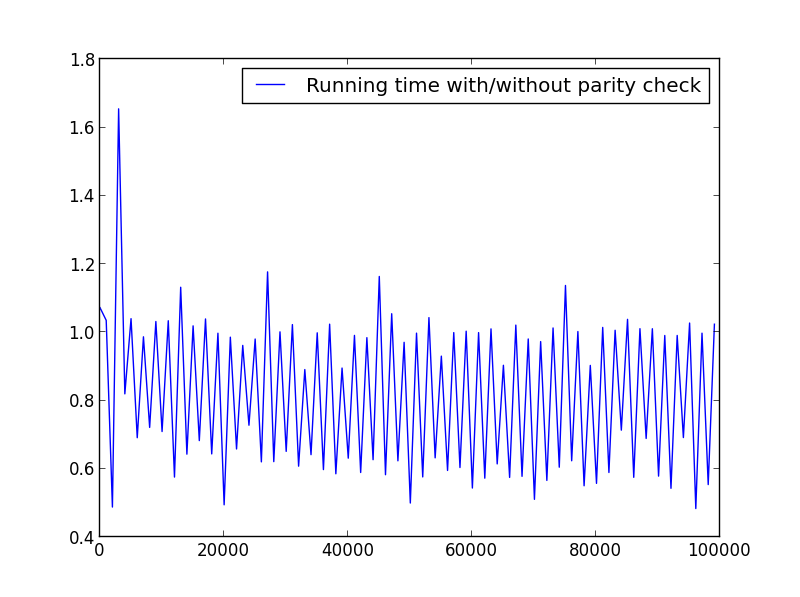 X = диапазон (1 100 000 1001) (переменный паритет