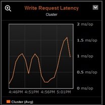 WriteRequestLatency] (HTTP: // [Writerequestlatencygraphs