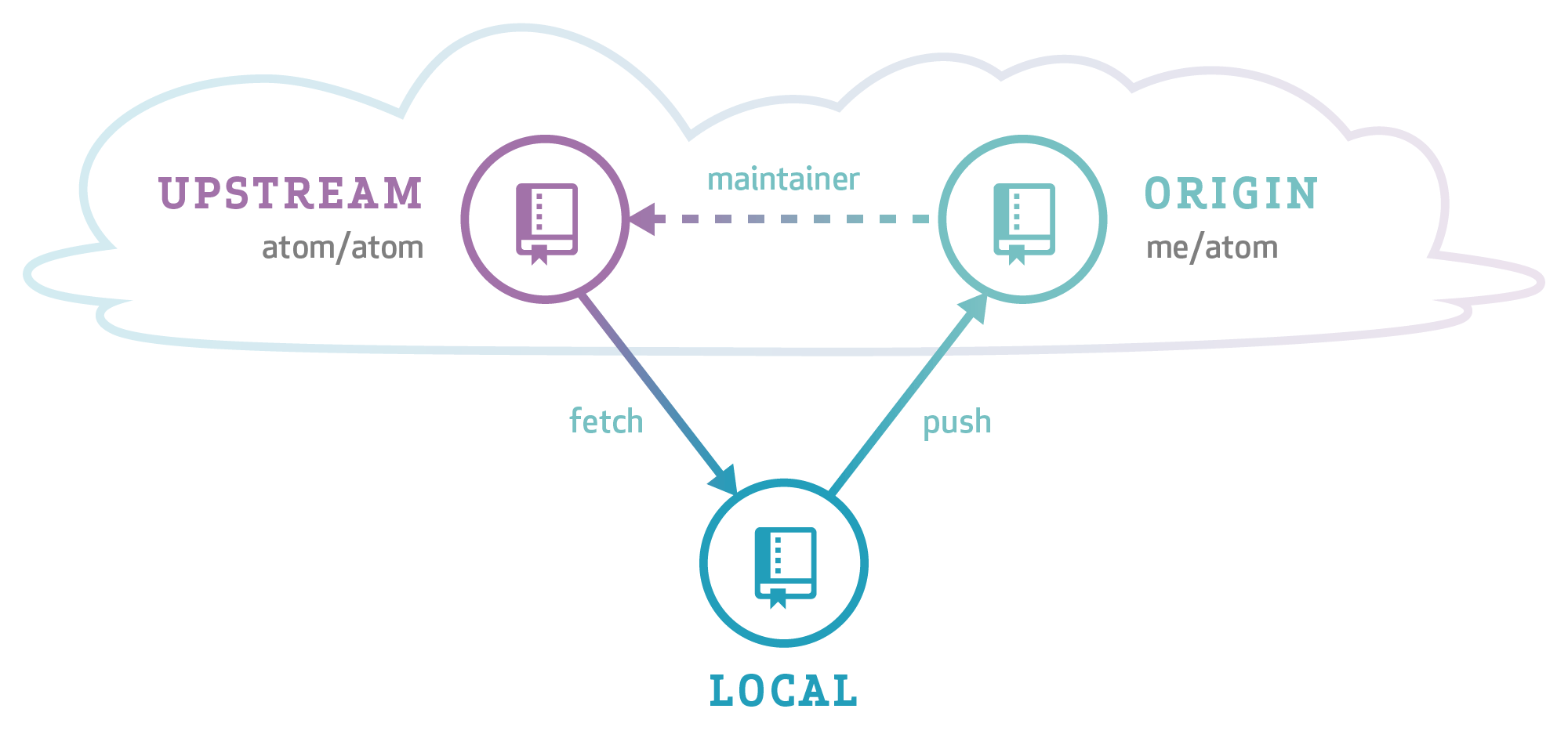 Git push upstream origin. Git push upstream origin