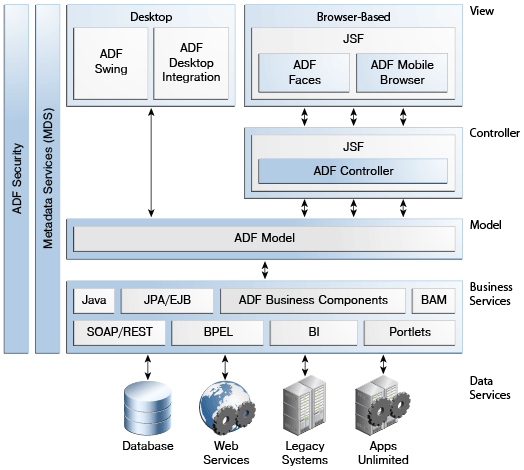 Рис.1 Архитектура ADF