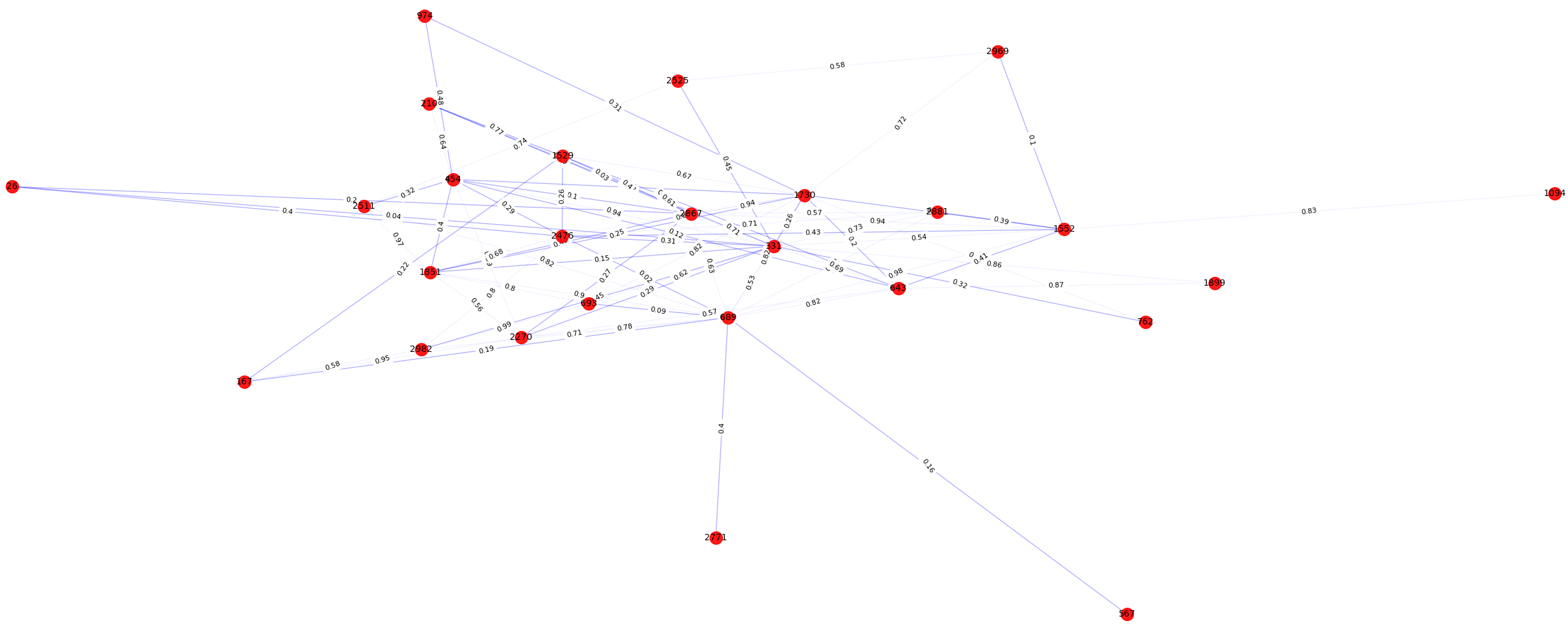 Nx graph. Networkx python графы. networkx reverse graph. networkx revrerse graph. python networkx draw.