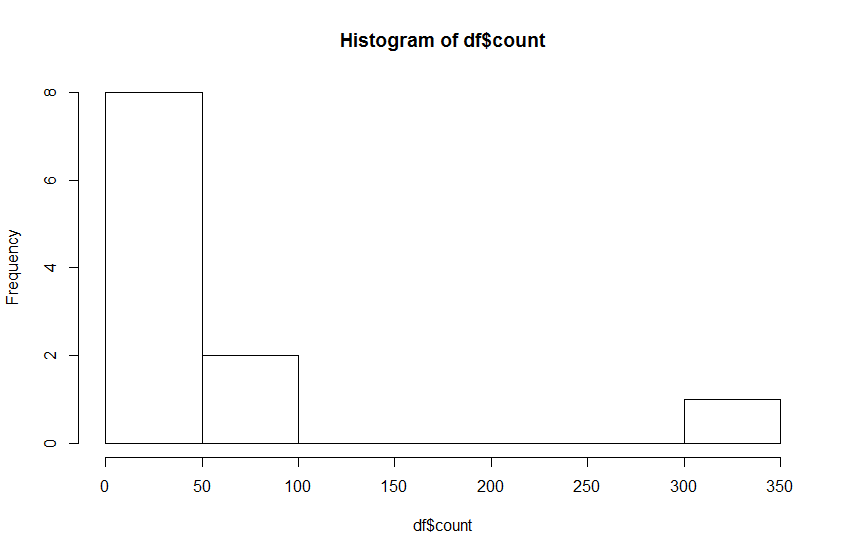 Гистограмма счета df