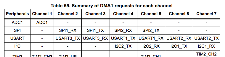 Таблица запросов DMA