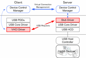 схема подключения USB-клиента USB к IP-серверу USB