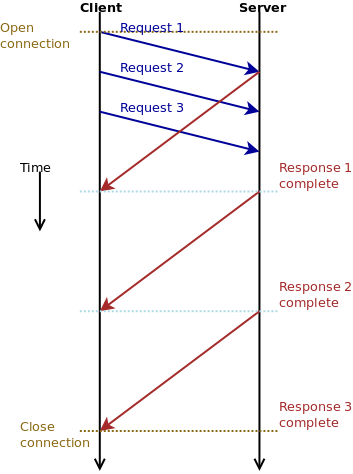 HTTP конвейерная обработка