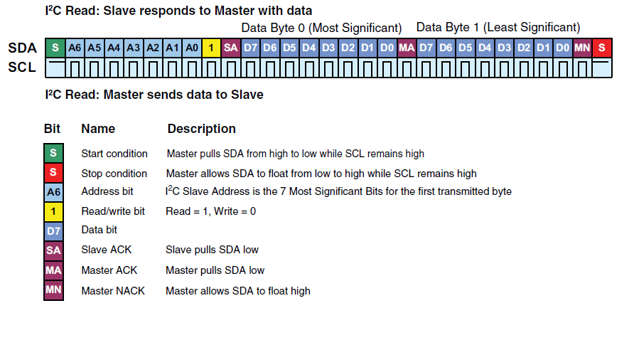 Ответ датчика I2c